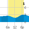Richmond Plantation tide chart for Monday, September 1, 2025