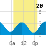 Richmond Plantation tide chart for Saturday, September 20, 2025