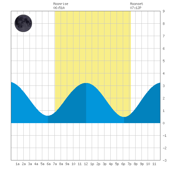 Richmond Plantation tide chart for Sunday, September 21, 2025