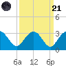 Richmond Plantation tide chart for Sunday, September 21, 2025