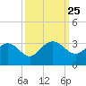 Richmond Plantation tide chart for Thursday, September 25, 2025