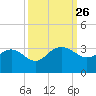 Richmond Plantation tide chart for Friday, September 26, 2025