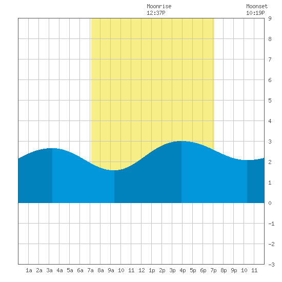 Richmond Plantation tide chart for Saturday, September 27, 2025