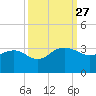 Richmond Plantation tide chart for Saturday, September 27, 2025