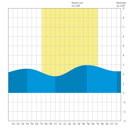Richmond Plantation tide chart for Sunday, September 28, 2025