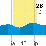 Richmond Plantation tide chart for Sunday, September 28, 2025