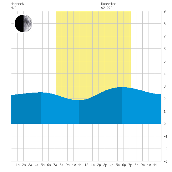 Richmond Plantation tide chart for Monday, September 29, 2025