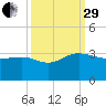 Richmond Plantation tide chart for Monday, September 29, 2025