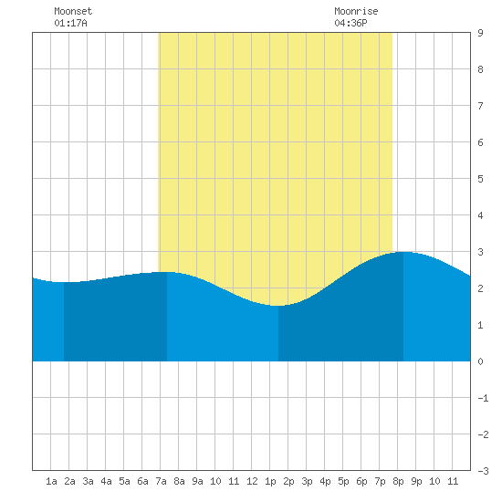Richmond Plantation tide chart for Tuesday, September 2, 2025