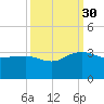 Richmond Plantation tide chart for Tuesday, September 30, 2025