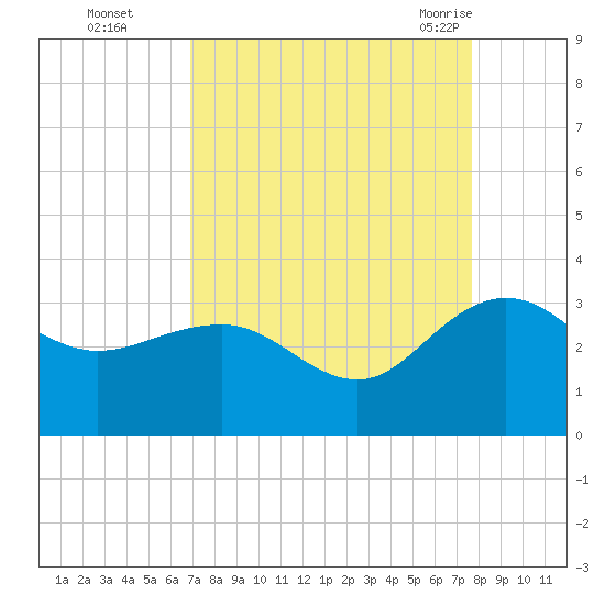 Richmond Plantation tide chart for Wednesday, September 3, 2025