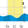 Richmond Plantation tide chart for Wednesday, September 3, 2025