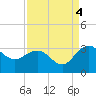 Richmond Plantation tide chart for Thursday, September 4, 2025