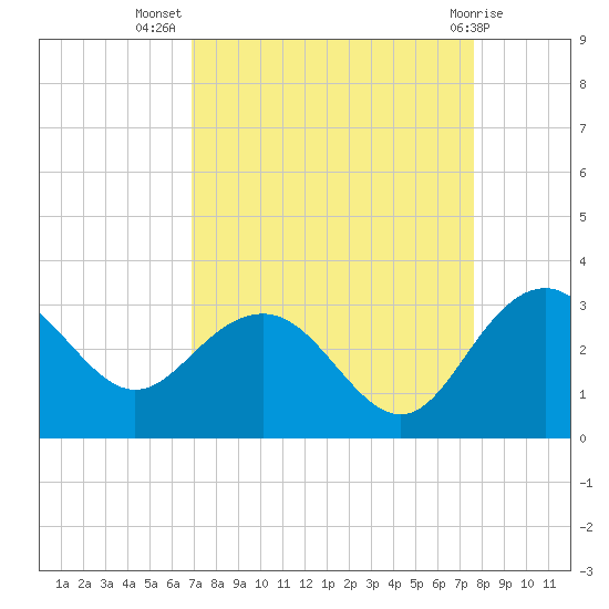 Richmond Plantation tide chart for Friday, September 5, 2025