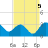 Richmond Plantation tide chart for Friday, September 5, 2025