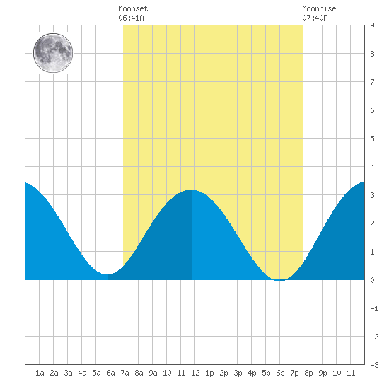 Richmond Plantation tide chart for Sunday, September 7, 2025