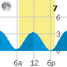 Richmond Plantation tide chart for Sunday, September 7, 2025