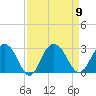 Richmond Plantation tide chart for Tuesday, September 9, 2025