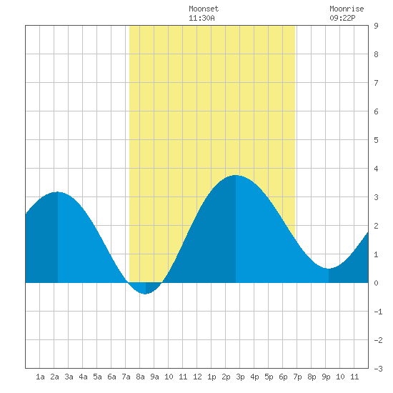 Richmond Plantation tide chart for Friday, October 10, 2025