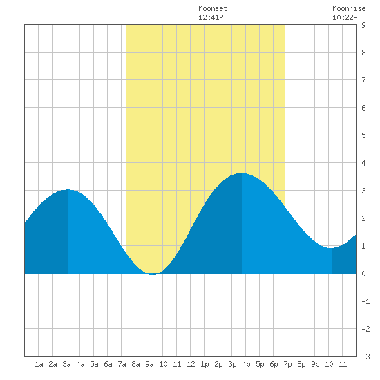 Richmond Plantation tide chart for Saturday, October 11, 2025