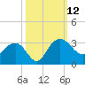 Richmond Plantation tide chart for Sunday, October 12, 2025