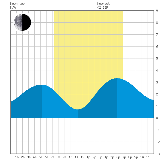 Richmond Plantation tide chart for Monday, October 13, 2025