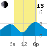 Richmond Plantation tide chart for Monday, October 13, 2025