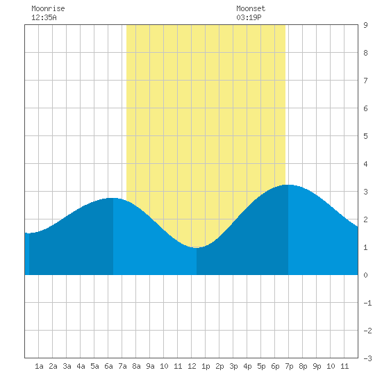 Richmond Plantation tide chart for Tuesday, October 14, 2025