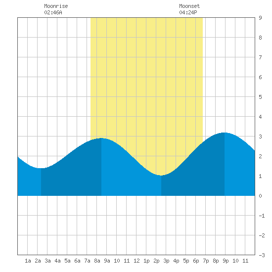 Richmond Plantation tide chart for Thursday, October 16, 2025