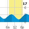 Richmond Plantation tide chart for Friday, October 17, 2025