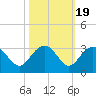 Richmond Plantation tide chart for Sunday, October 19, 2025