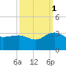 Richmond Plantation tide chart for Wednesday, October 1, 2025