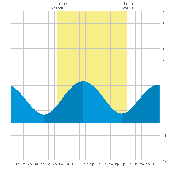 Richmond Plantation tide chart for Monday, October 20, 2025