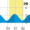 Richmond Plantation tide chart for Monday, October 20, 2025