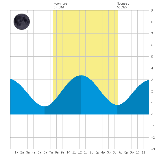 Richmond Plantation tide chart for Tuesday, October 21, 2025