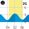 Richmond Plantation tide chart for Tuesday, October 21, 2025