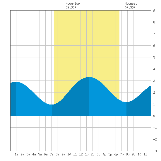 Richmond Plantation tide chart for Thursday, October 23, 2025