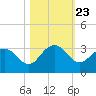 Richmond Plantation tide chart for Thursday, October 23, 2025