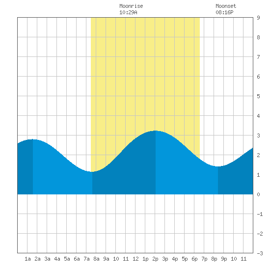 Richmond Plantation tide chart for Friday, October 24, 2025