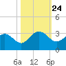 Richmond Plantation tide chart for Friday, October 24, 2025