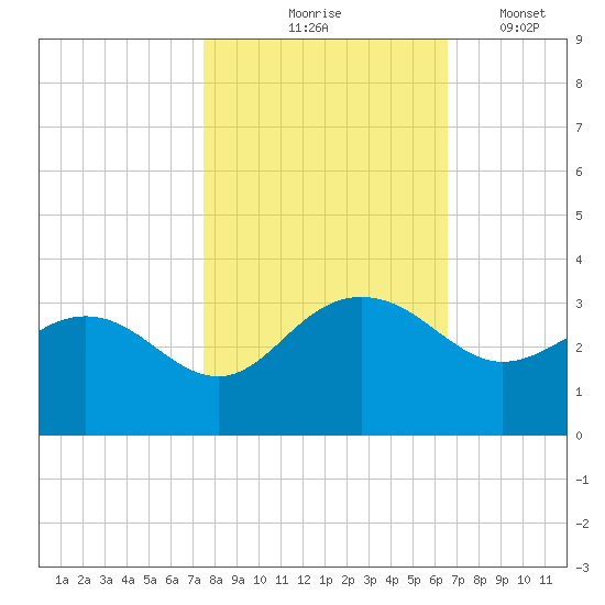 Richmond Plantation tide chart for Saturday, October 25, 2025