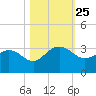 Richmond Plantation tide chart for Saturday, October 25, 2025