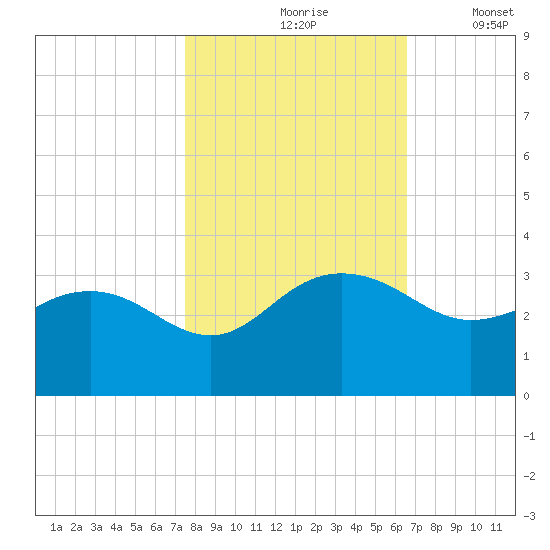 Richmond Plantation tide chart for Sunday, October 26, 2025
