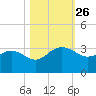 Richmond Plantation tide chart for Sunday, October 26, 2025