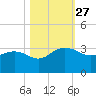Richmond Plantation tide chart for Monday, October 27, 2025