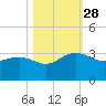 Richmond Plantation tide chart for Tuesday, October 28, 2025