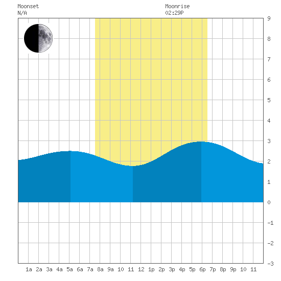 Richmond Plantation tide chart for Wednesday, October 29, 2025