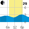 Richmond Plantation tide chart for Wednesday, October 29, 2025