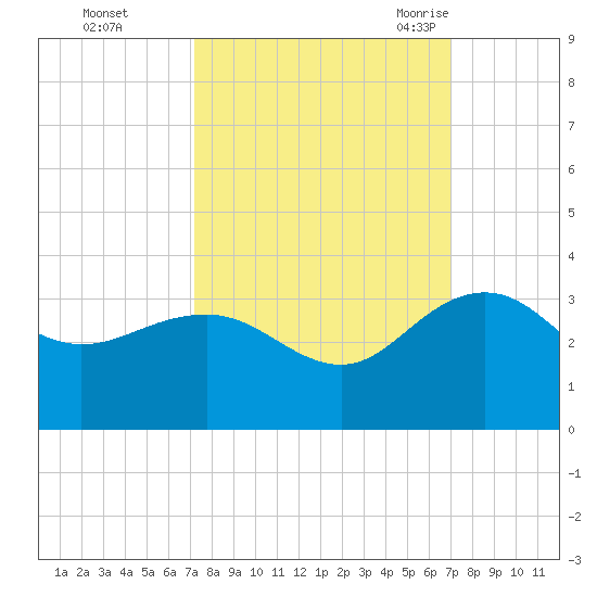 Richmond Plantation tide chart for Thursday, October 2, 2025