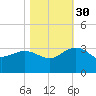 Richmond Plantation tide chart for Thursday, October 30, 2025